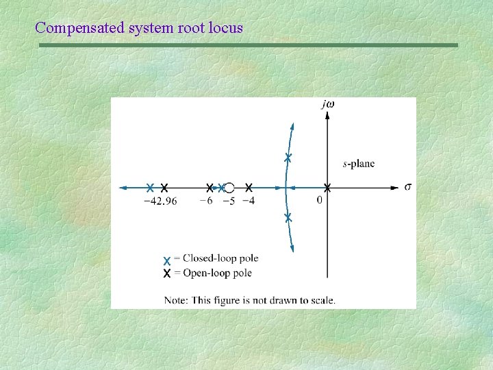 Compensated system root locus 