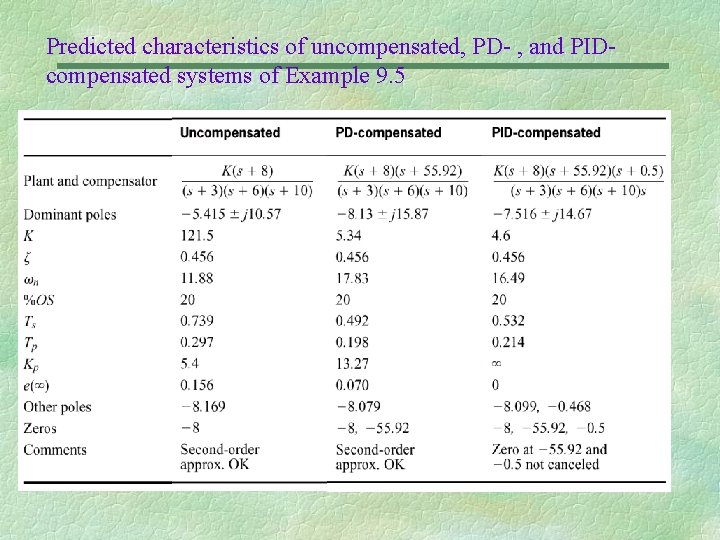 Predicted characteristics of uncompensated, PD- , and PIDcompensated systems of Example 9. 5 