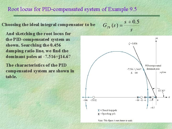 Root locus for PID-compensated system of Example 9. 5 Choosing the ideal integral compensator