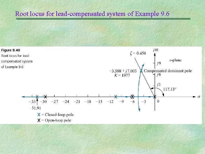 Root locus for lead-compensated system of Example 9. 6 