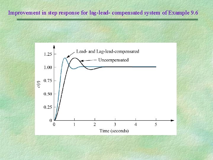 Improvement in step response for lag-lead- compensated system of Example 9. 6 