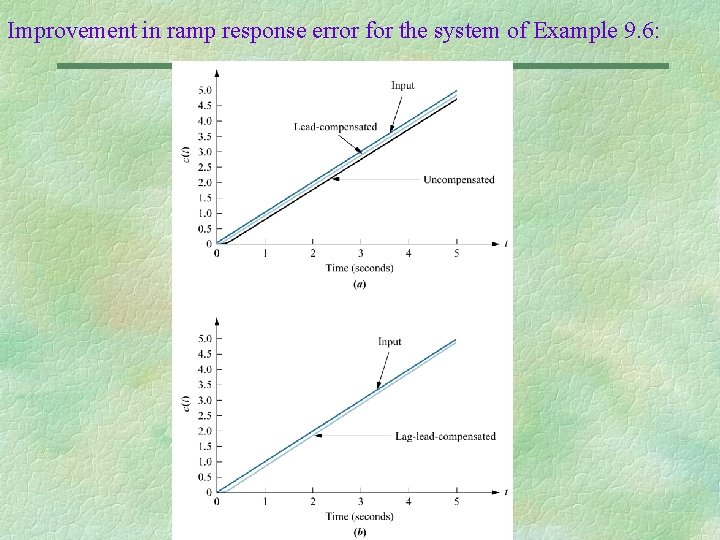 Improvement in ramp response error for the system of Example 9. 6: 