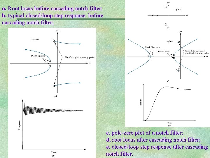 a. Root locus before cascading notch filter; b. typical closed-loop step response before cascading