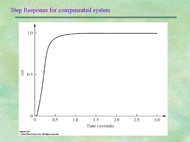 Step Response for compensated system 