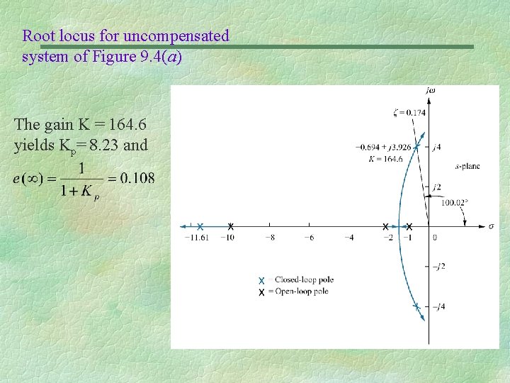 Root locus for uncompensated system of Figure 9. 4(a) The gain K = 164.