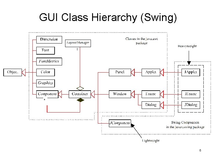 GUI Class Hierarchy (Swing) 5 GUI Class Hierarchy (Swing) 5