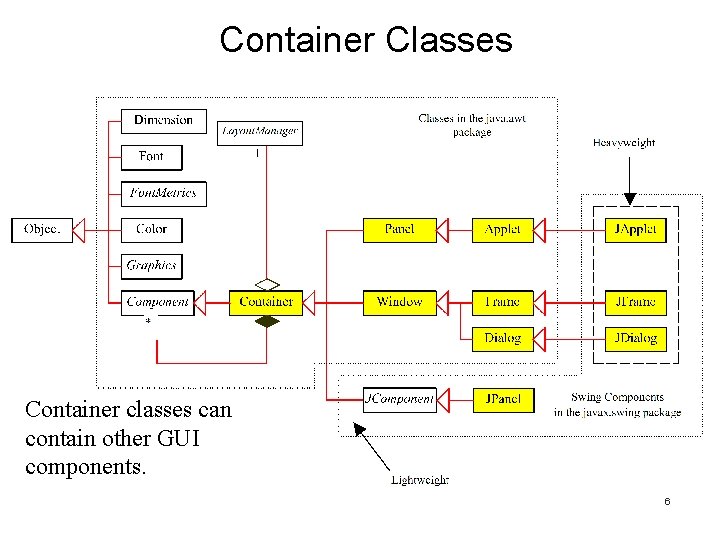 Container Classes Container classes can contain other GUI components. 6 Container Classes Container classes can contain other GUI components. 6