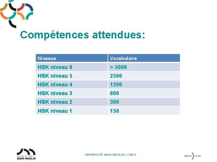 Compétences attendues: Niveaux Vocabulaire HSK niveau 6 > 5000 HSK niveau 5 2500 HSK