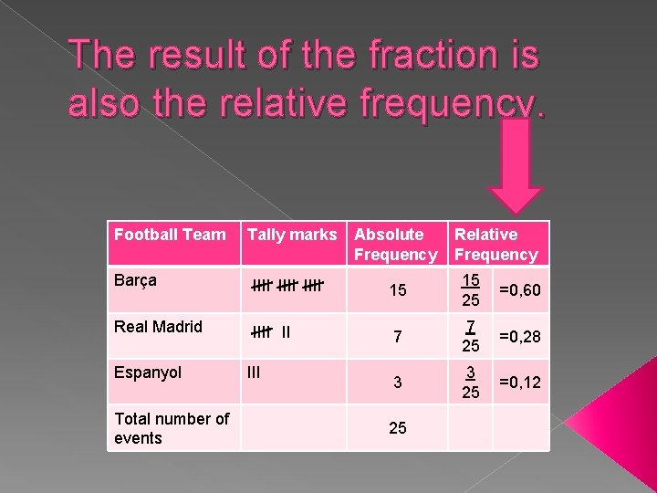 The result of the fraction is also the relative frequency. Football Team Tally marks