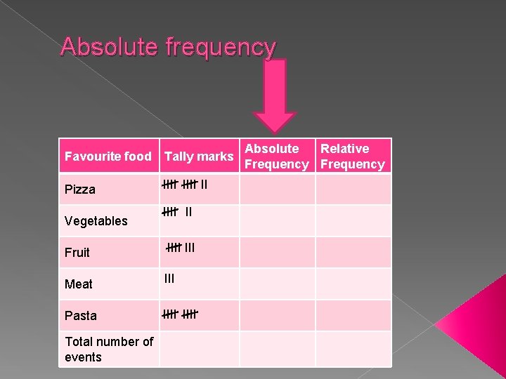 Absolute frequency Favourite food Tally marks Pizza Vegetables IIII II II Fruit IIII Meat