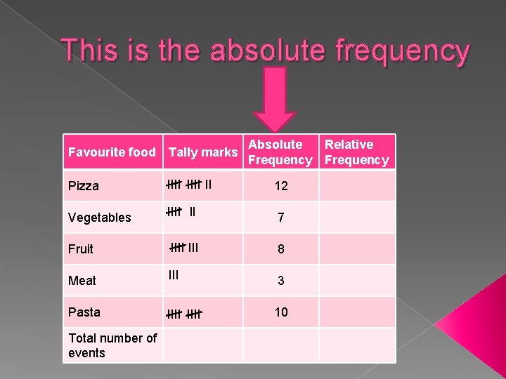 This is the absolute frequency Favourite food Tally marks Absolute Relative Frequency Pizza IIII