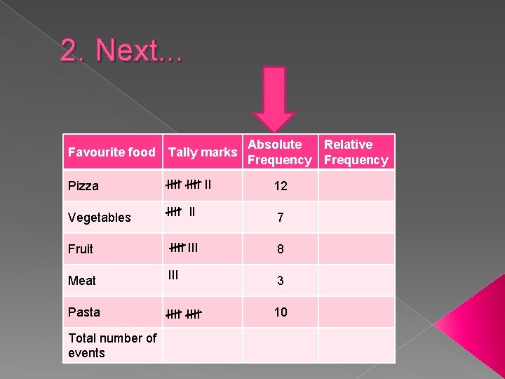 2. Next. . . Favourite food Tally marks Absolute Relative Frequency Pizza IIII II