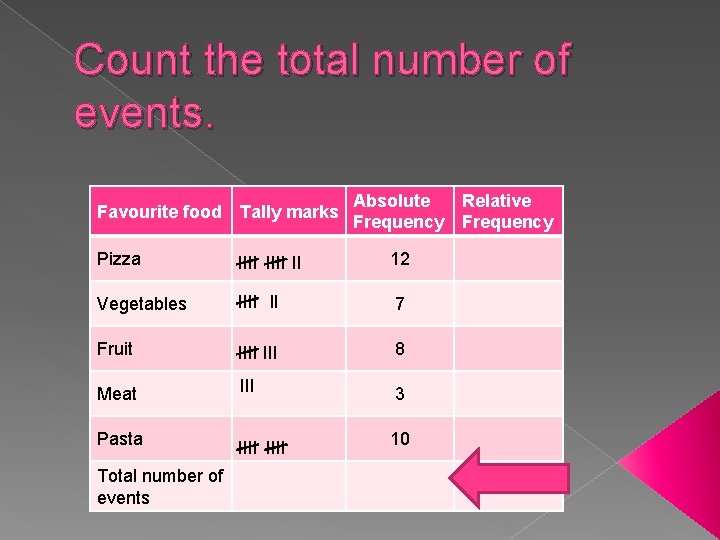 Count the total number of events. Favourite food Tally marks Absolute Relative Frequency Pizza