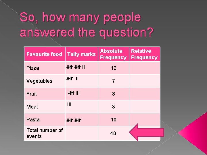 So, how many people answered the question? Favourite food Tally marks Absolute Relative Frequency