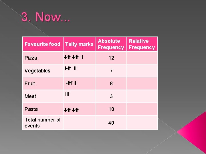 3. Now. . . Favourite food Tally marks Absolute Relative Frequency Pizza IIII II