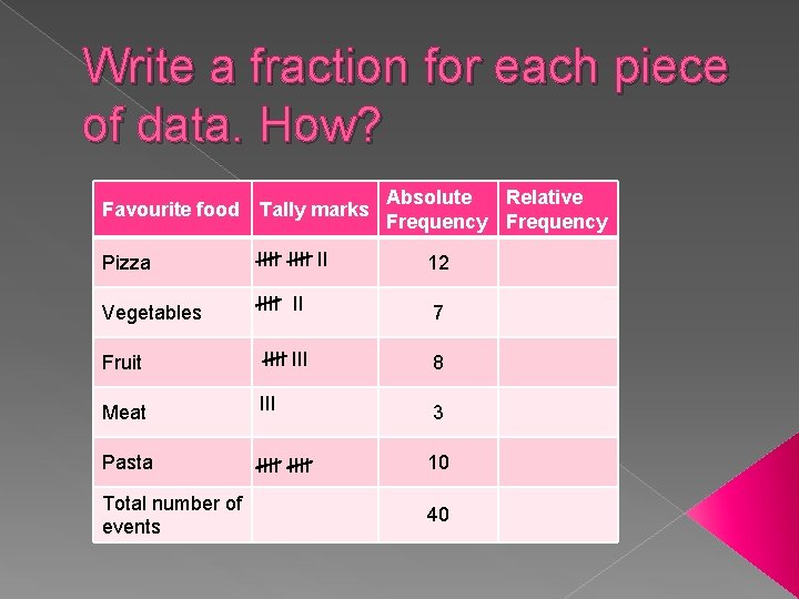Write a fraction for each piece of data. How? Favourite food Tally marks Absolute