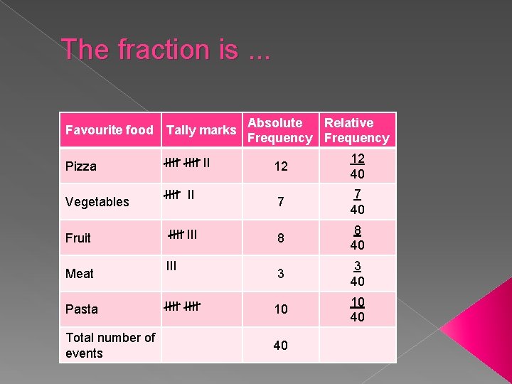 The fraction is. . . Favourite food Tally marks Pizza Vegetables Fruit Meat Pasta