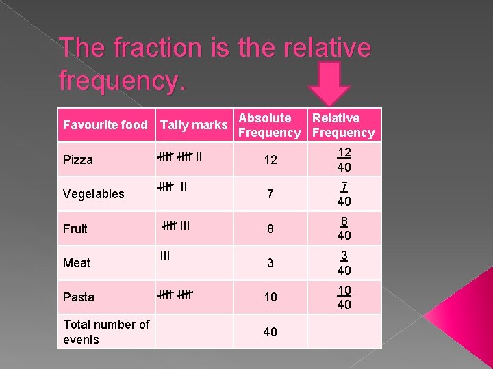 The fraction is the relative frequency. Favourite food Tally marks Pizza Vegetables Fruit Meat