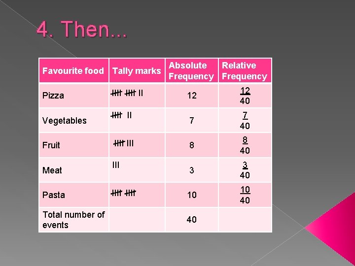 4. Then. . . Favourite food Tally marks Pizza Vegetables Fruit Meat Pasta Total