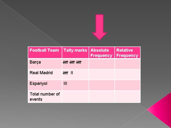 Football Team Tally marks Absolute Relative Frequency Barça IIII Real Madrid IIII II Espanyol