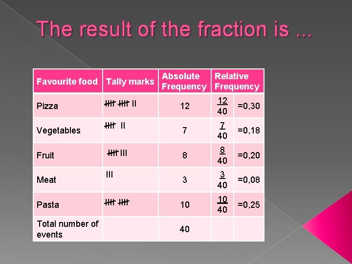 The result of the fraction is. . . Favourite food Tally marks Pizza Vegetables
