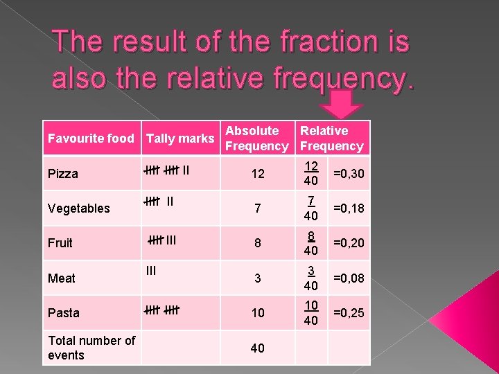 The result of the fraction is also the relative frequency. Favourite food Tally marks