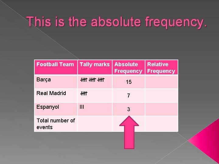 This is the absolute frequency. Football Team Tally marks Absolute Relative Frequency Barça IIII