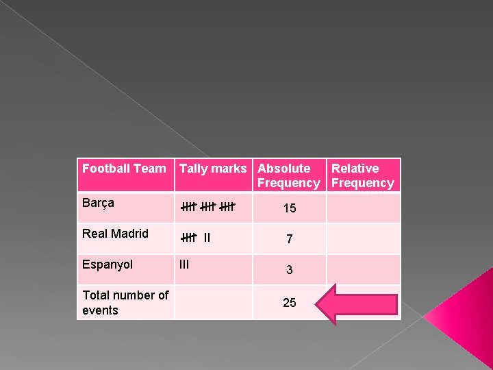Football Team Tally marks Absolute Relative Frequency Barça IIII 15 Real Madrid IIII II