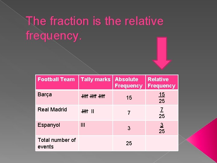 The fraction is the relative frequency. Football Team Tally marks Absolute Relative Frequency Barça
