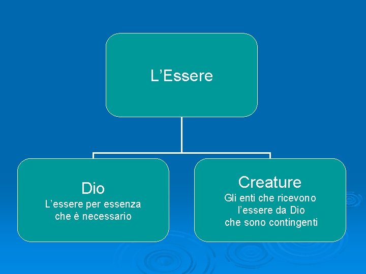 L’Essere Dio L’essere per essenza che è necessario Creature Gli enti che ricevono l’essere