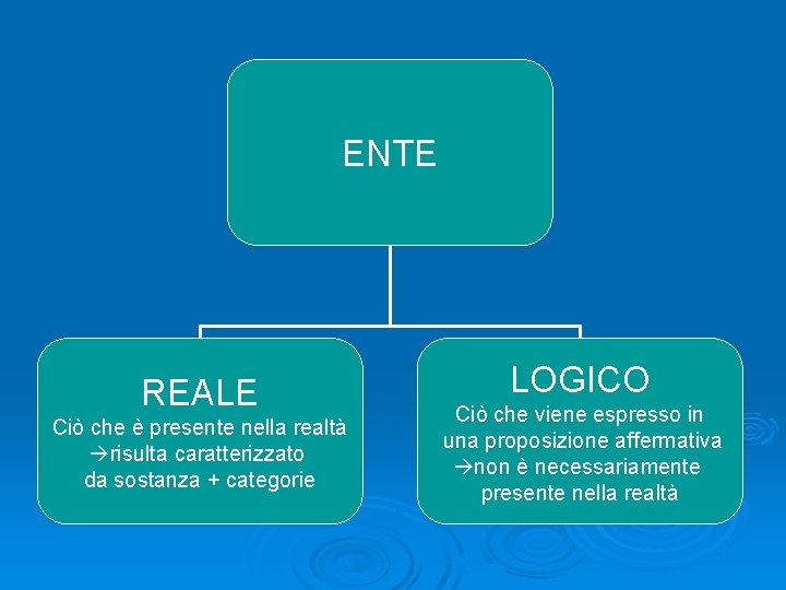 ENTE REALE Ciò che è presente nella realtà risulta caratterizzato da sostanza + categorie