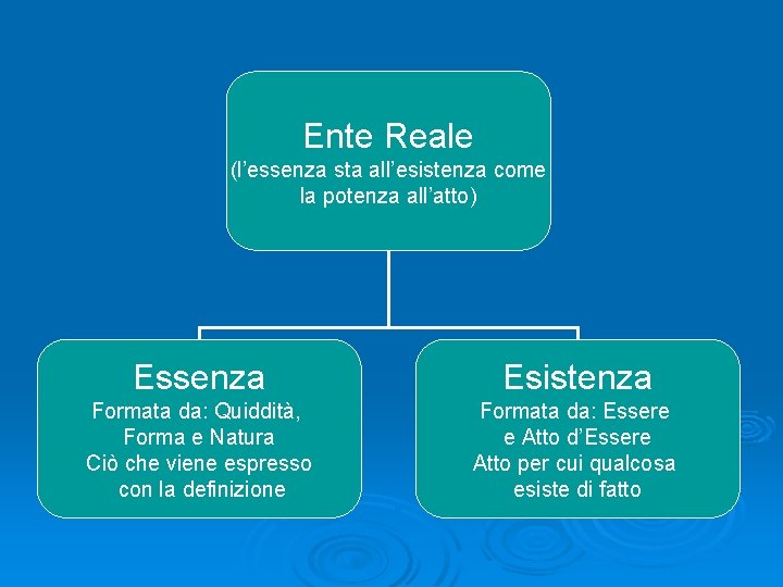 Ente Reale (l’essenza sta all’esistenza come la potenza all’atto) Essenza Esistenza Formata da: Quiddità,