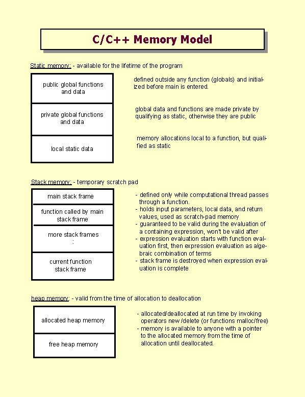 C/C++ Memory Model Static memory: - available for the lifetime of the program public