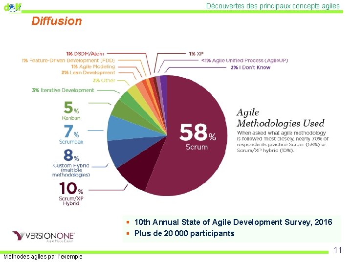 Découvertes des principaux concepts agiles Diffusion § 10 th Annual State of Agile Development