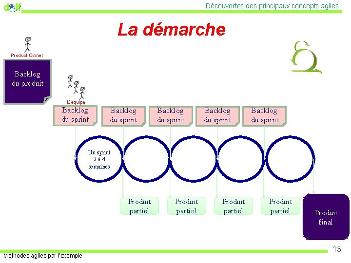 Découvertes des principaux concepts agiles La démarche Product Owner Backlog du produit L’équipe Backlog