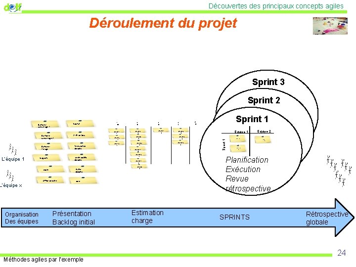 Découvertes des principaux concepts agiles Déroulement du projet Sprint 3 Sprint 2 Planification Bâtiment