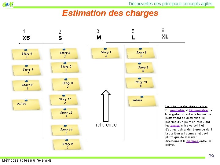 Découvertes des principaux concepts agiles Estimation des charges 1 2 XS S Story 4