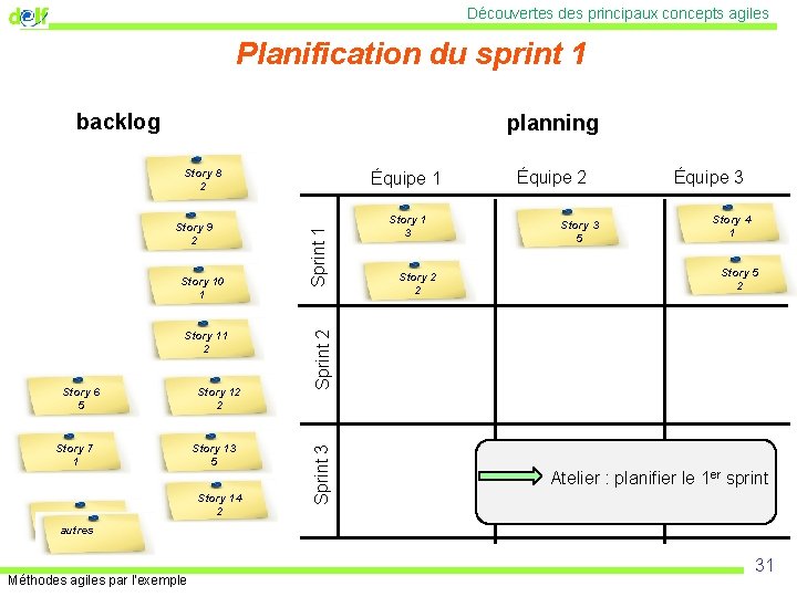 Découvertes des principaux concepts agiles Planification du sprint 1 backlog planning Story 8 2