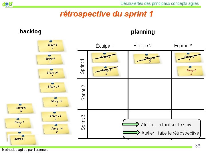 Découvertes des principaux concepts agiles rétrospective du sprint 1 backlog planning Story 8 2