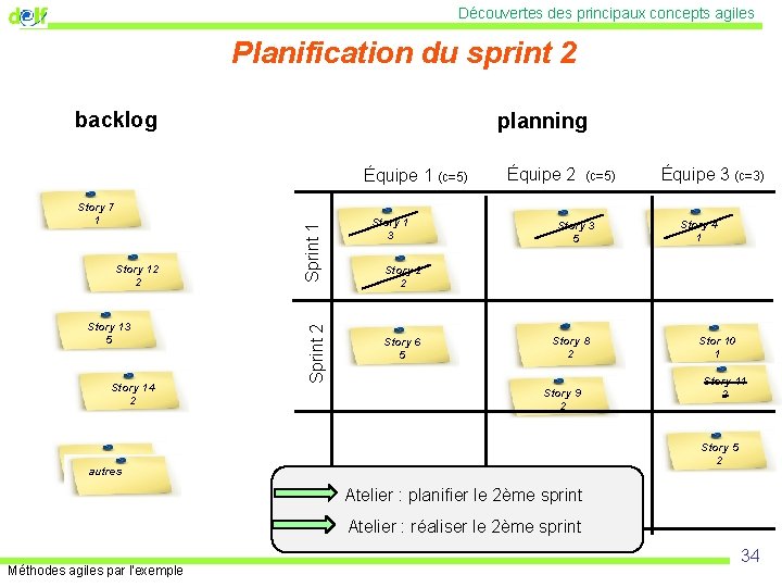 Découvertes des principaux concepts agiles Planification du sprint 2 backlog planning Story 13 5