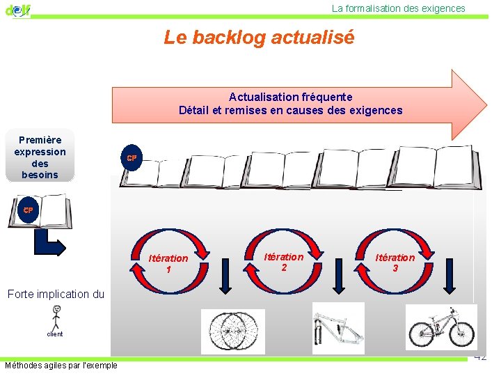 La formalisation des exigences Le backlog actualisé Actualisation fréquente Détail et remises en causes