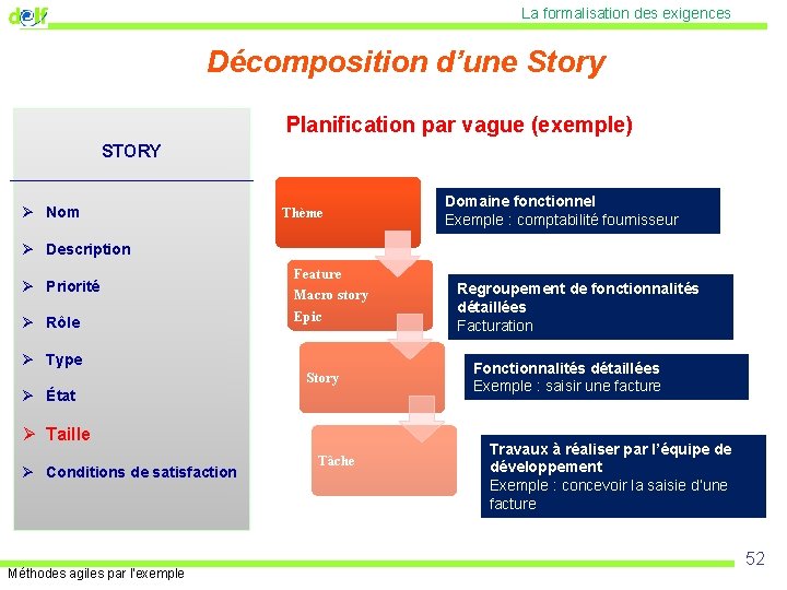 La formalisation des exigences Décomposition d’une Story Planification par vague (exemple) STORY _____________ Ø