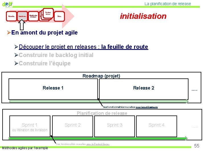 La planification de release Faisabilité Initialisation Planification de release Itérations internes Inside iteration initialisation