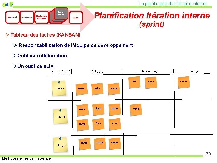 La planification des itération internes Faisabilité Initialisation Planification de release Itérations Inside internes Inside