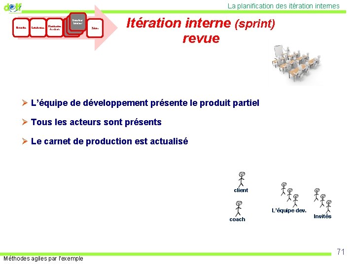 La planification des itération internes Faisabilité Initialisation Planification de release Itérations internes Inside iteration