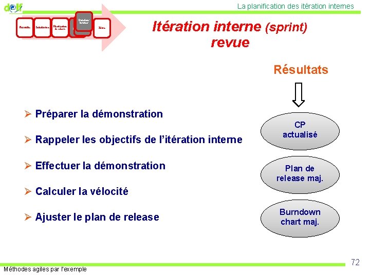 La planification des itération internes Faisabilité Initialisation Planification de release Itérations internes Inside iteration