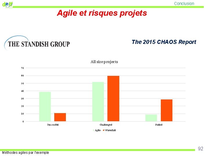 Conclusion Agile et risques projets The 2015 CHAOS Report All size projects 70 60