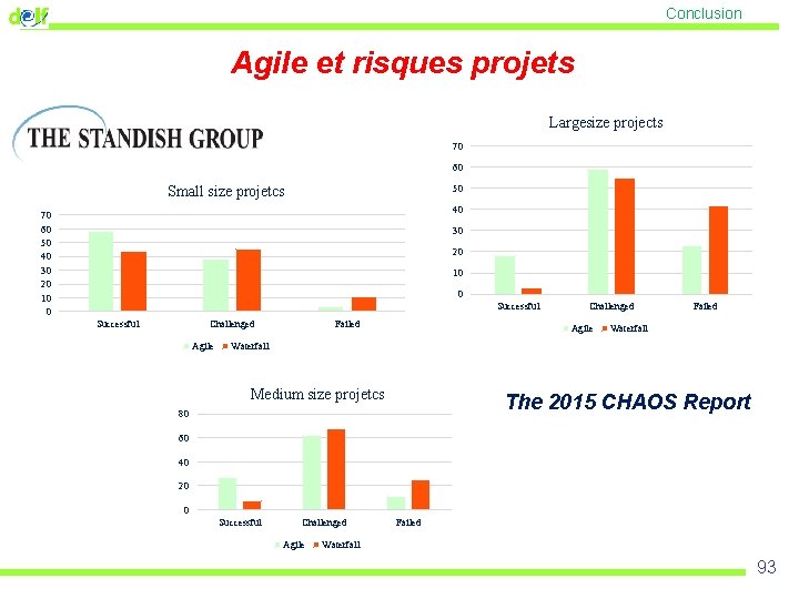 Conclusion Annexe : Agile en chiffres Agile et risques projets Largesize projects 70 60