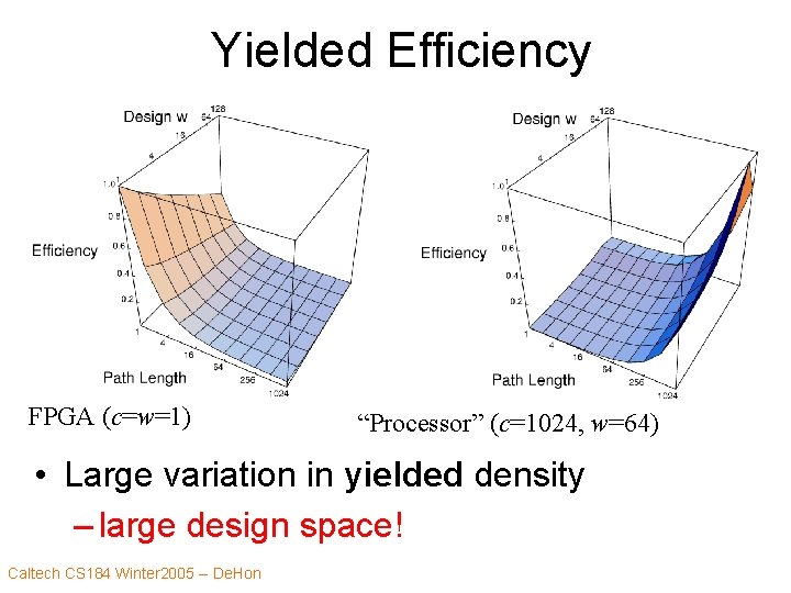 Yielded Efficiency FPGA (c=w=1) “Processor” (c=1024, w=64) • Large variation in yielded density –