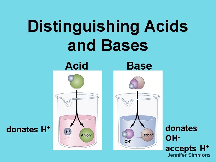 Distinguishing Acids and Bases Acid donates H+ Base donates OHaccepts H+ Jennifer Simmons 